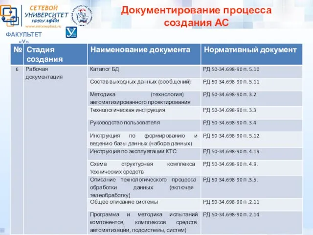 ФАКУЛЬТЕТ «У» Документирование процесса создания АС