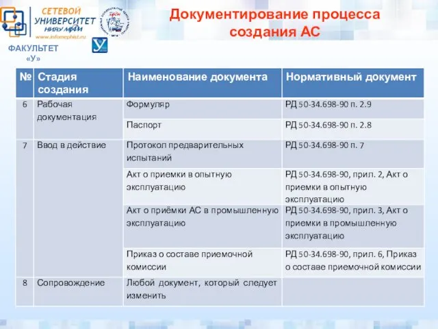 ФАКУЛЬТЕТ «У» Документирование процесса создания АС