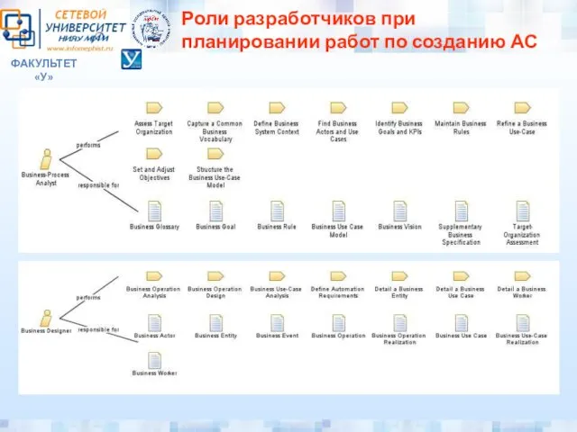 ФАКУЛЬТЕТ «У» Роли разработчиков при планировании работ по созданию АС