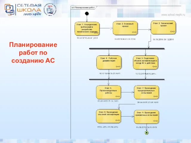 Планирование работ по созданию АС