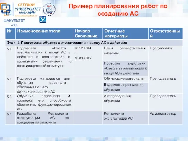 ФАКУЛЬТЕТ «У» Пример планирования работ по созданию АС