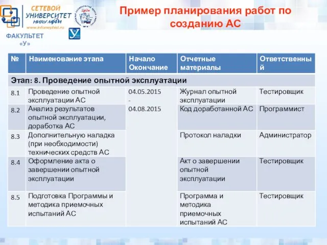 ФАКУЛЬТЕТ «У» Пример планирования работ по созданию АС