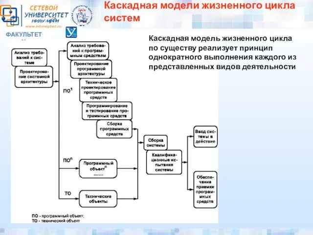 ФАКУЛЬТЕТ «У» Каскадная модели жизненного цикла систем Каскадная модель жизненного цикла