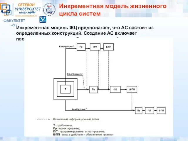 ФАКУЛЬТЕТ «У» Инкрементная модель жизненного цикла систем Инкрементная модель ЖЦ предполагает,