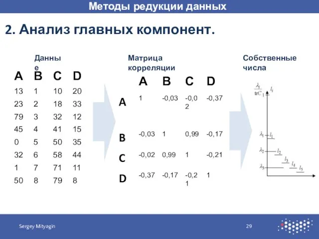 Методы редукции данных Sergey Mityagin 2. Анализ главных компонент. Данные Матрица корреляции Собственные числа