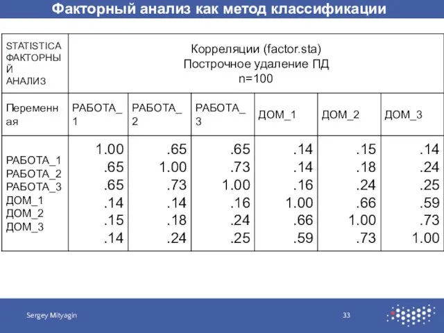 Факторный анализ как метод классификации Sergey Mityagin