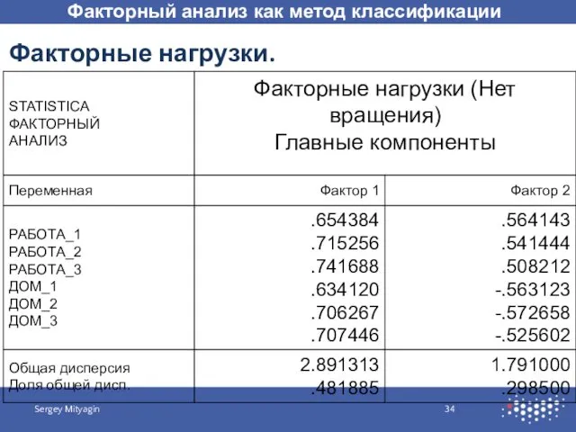 Факторный анализ как метод классификации Sergey Mityagin Факторные нагрузки.