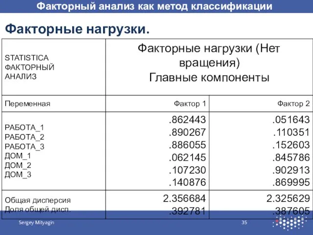 Факторный анализ как метод классификации Sergey Mityagin Факторные нагрузки.