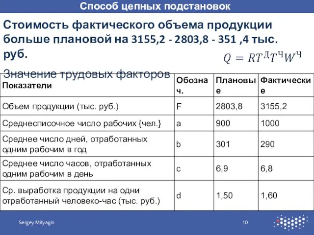 Способ цепных подстановок Sergey Mityagin Стоимость фактического объема продукции больше плановой