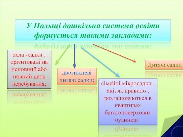 У Польщі дошкільна система освіти формується такими закладами: ясла -садки ,