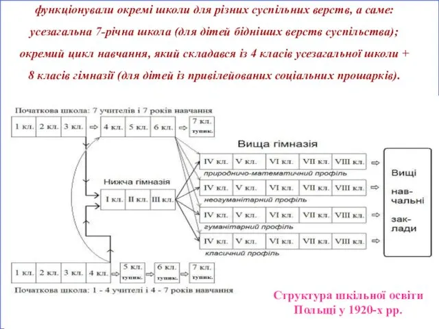 функціонували окремі школи для різних суспільних верств, а саме: усезагальна 7-річна