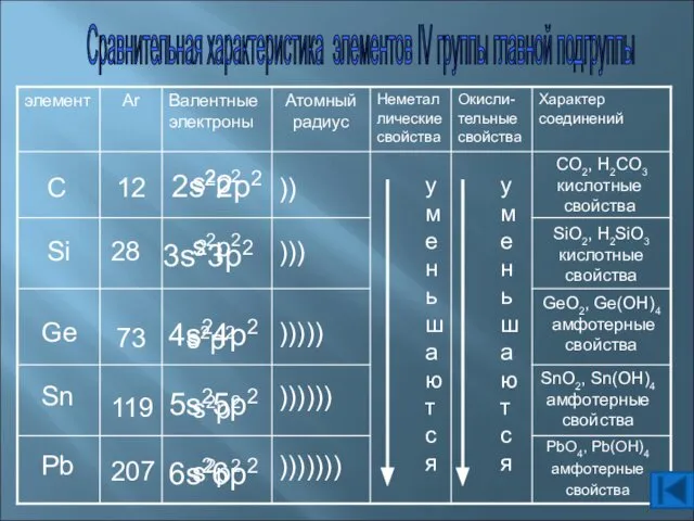 Сравнительная характеристика элементов IV группы главной подгруппы s2p2 s2p2 s2p2 s2p2