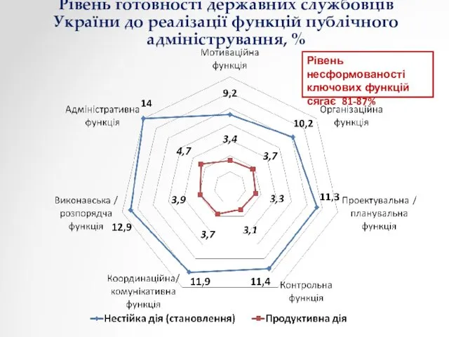 Рівень готовності державних службовців України до реалізації функцій публічного адміністрування, %