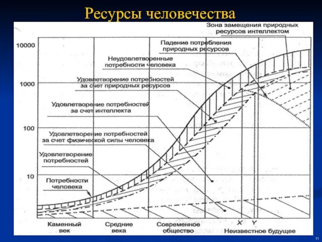 Ресурсы человечества