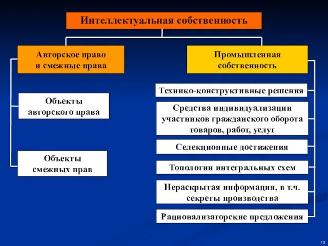 Интеллектуальная собственность Авторское право и смежные права Промышленная собственность Объекты авторского