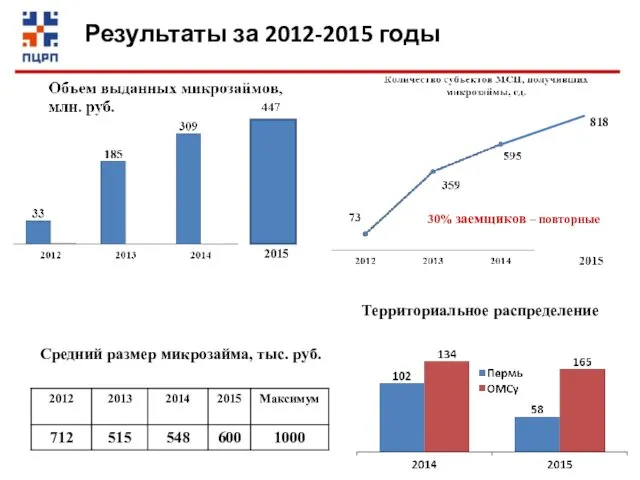 Средний размер микрозайма, тыс. руб. 2015 818 30% заемщиков – повторные