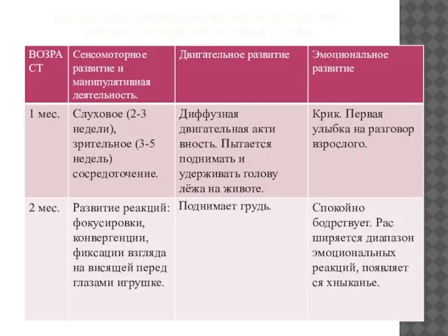 ПОКАЗАТЕЛИ ПСИХОФИЗИОЛОГИЧЕСКОГО РАЗВИТИЯ РЕБЁНКА С РОЖДЕНИЯ ДО ОДНОГО ГОДА.