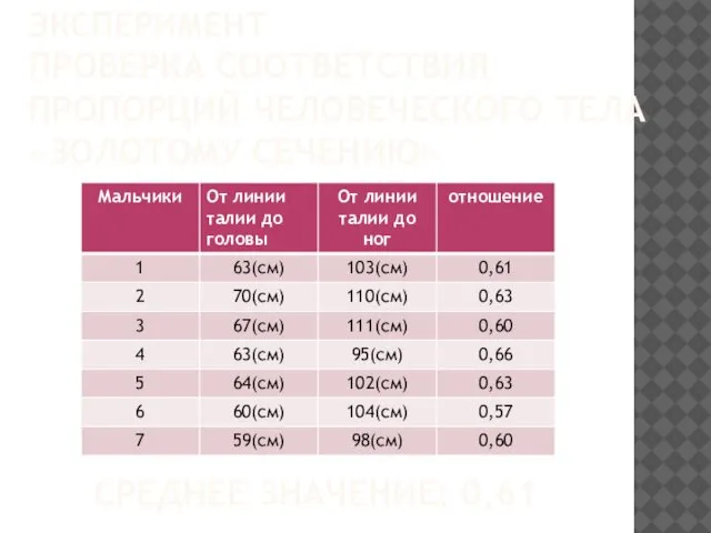 ЭКСПЕРИМЕНТ ПРОВЕРКА СООТВЕТСТВИЯ ПРОПОРЦИЙ ЧЕЛОВЕЧЕСКОГО ТЕЛА «ЗОЛОТОМУ СЕЧЕНИЮ» СРЕДНЕЕ ЗНАЧЕНИЕ: 0,61