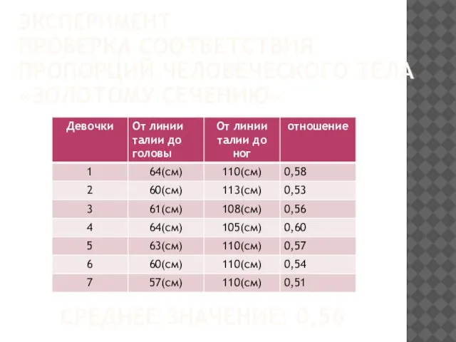 ЭКСПЕРИМЕНТ ПРОВЕРКА СООТВЕТСТВИЯ ПРОПОРЦИЙ ЧЕЛОВЕЧЕСКОГО ТЕЛА «ЗОЛОТОМУ СЕЧЕНИЮ» СРЕДНЕЕ ЗНАЧЕНИЕ: 0,56