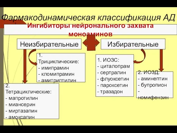 Фармакодинамическая классификация АД Ингибиторы нейронального захвата моноаминов Неизбирательные Избирательные 1. Трициклические: