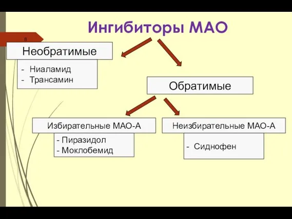 Ингибиторы МАО Обратимые Необратимые Ниаламид Трансамин - Пиразидол - Моклобемид - Сиднофен Избирательные МАО-А Неизбирательные МАО-А