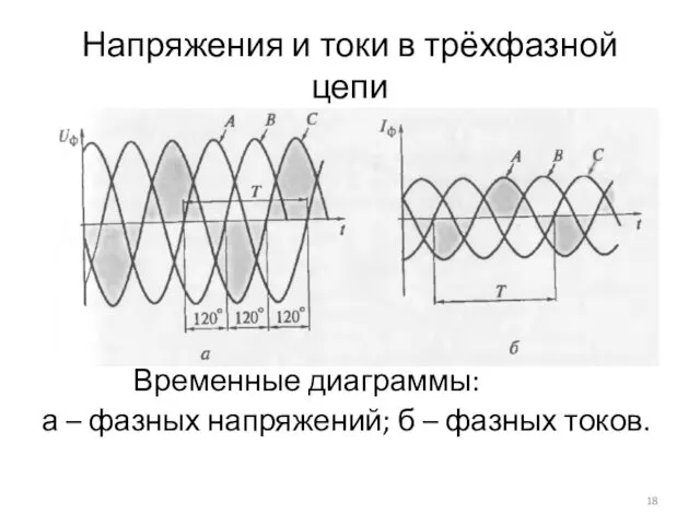 Напряжения и токи в трёхфазной цепи Временные диаграммы: а – фазных напряжений; б – фазных токов.