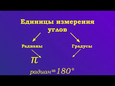 Единицы измерения углов Градусы Радианы π радиан=180°