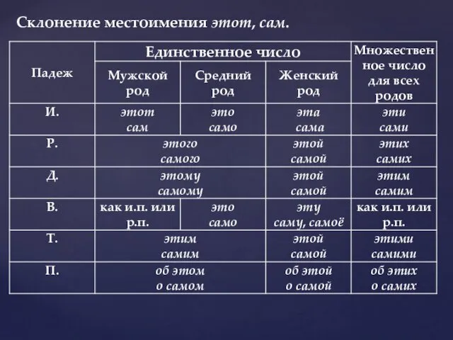 Склонение местоимения этот, сам.