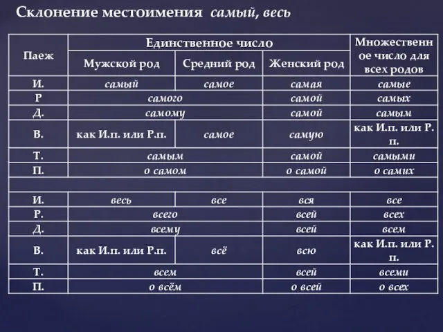 Склонение местоимения самый, весь