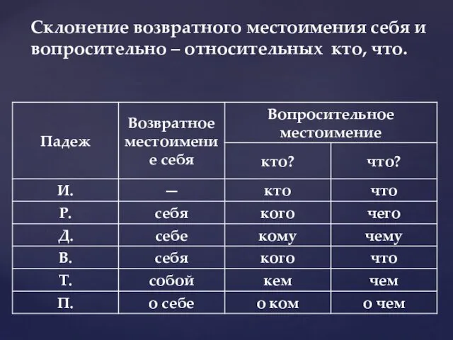 Склонение возвратного местоимения себя и вопросительно – относительных кто, что.