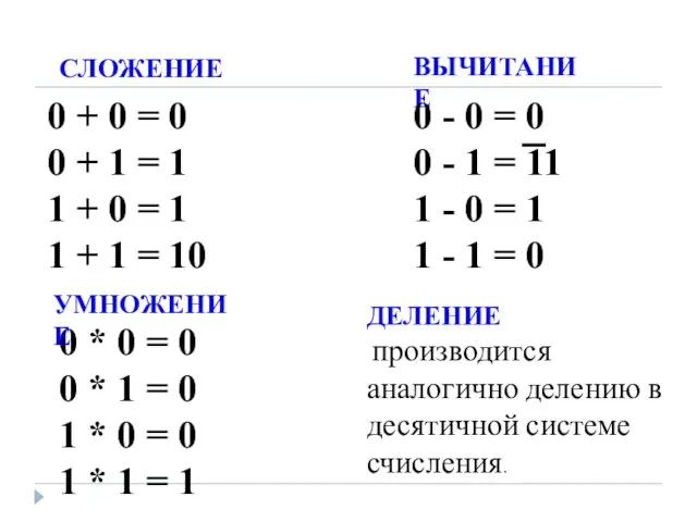 СЛОЖЕНИЕ 0 + 0 = 0 0 + 1 = 1