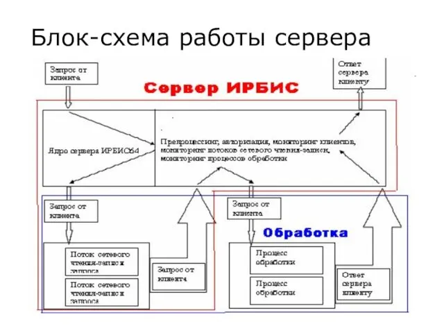 Блок-схема работы сервера