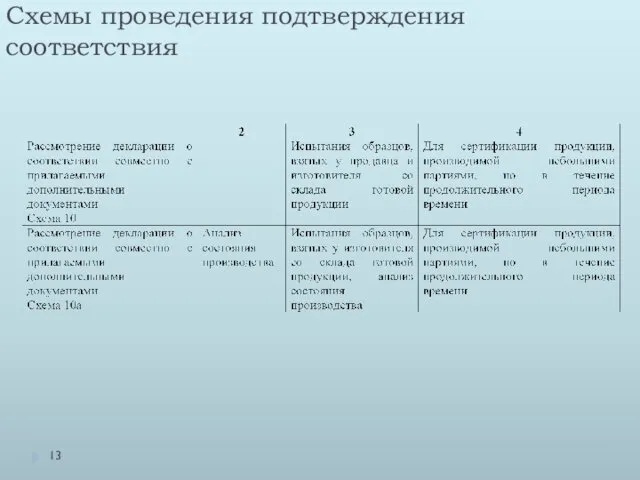 Схемы проведения подтверждения соответствия