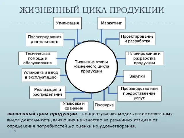 ЖИЗНЕННЫЙ ЦИКЛ ПРОДУКЦИИ жизненный цикл продукции – концептуальная модель взаимосвязанных видов