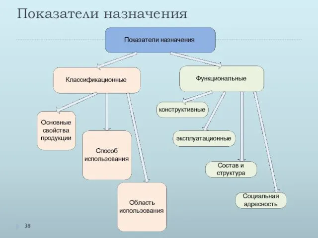 Показатели назначения