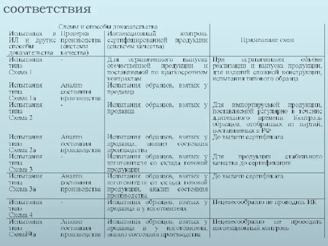 Схемы проведения подтверждения соответствия