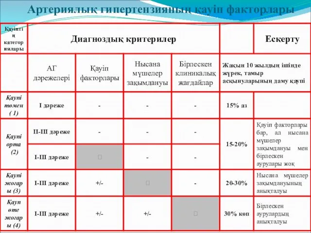 Артериялық гипертензияның қауіп факторлары