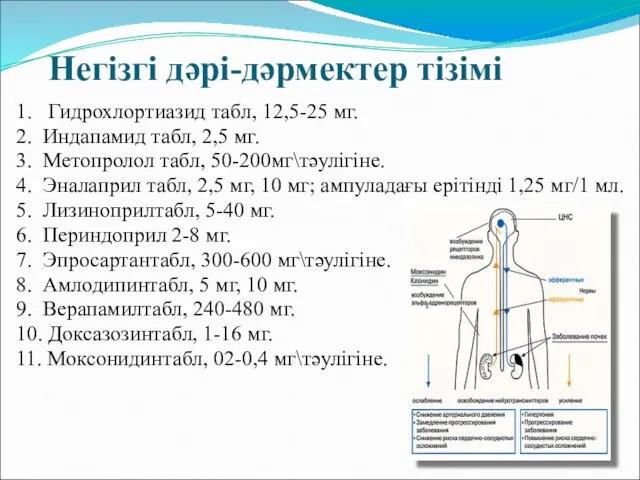 Негізгі дәрі-дәрмектер тізімі 1. Гидрохлортиазид табл, 12,5-25 мг. 2. Индапамид табл,