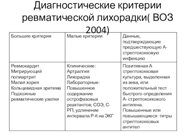 Диагностические критерии ревматической лихорадки( ВОЗ 2004)