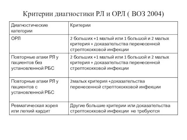 Критерии диагностики РЛ и ОРЛ ( ВОЗ 2004)