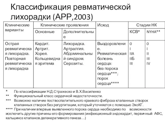 Классификация ревматической лихорадки (АРР,2003) * По классификации Н.Д.Стражеско и В.Х.Василенко **