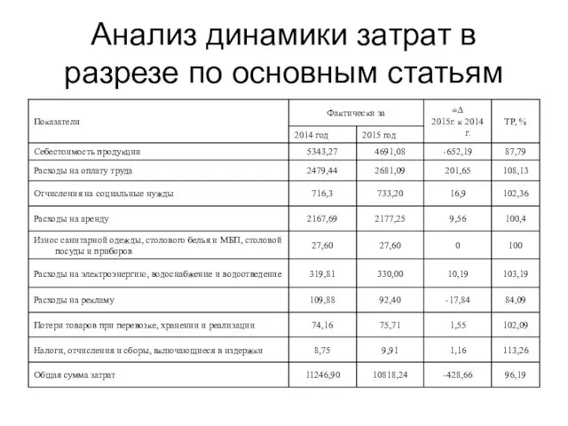 Анализ динамики затрат в разрезе по основным статьям