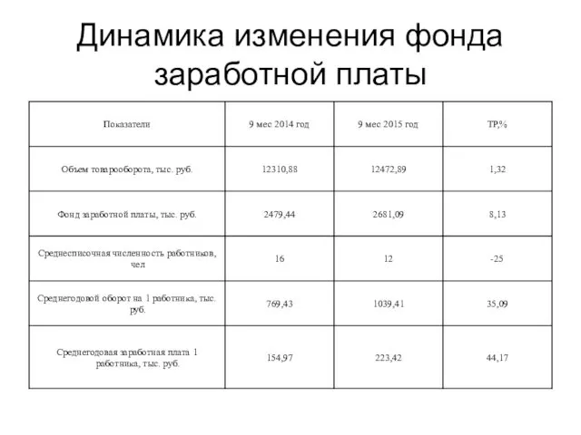 Динамика изменения фонда заработной платы