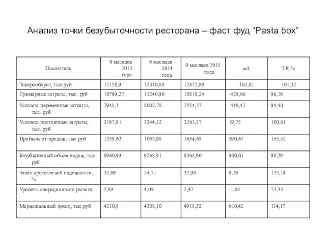 Анализ точки безубыточности ресторана – фаст фуд “Pasta box”