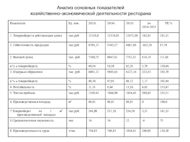 Анализ основных показателей хозяйственно-экономической деятельности ресторана