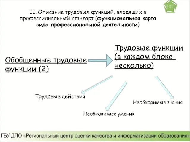 II. Описание трудовых функций, входящих в профессиональный стандарт (функциональная карта вида