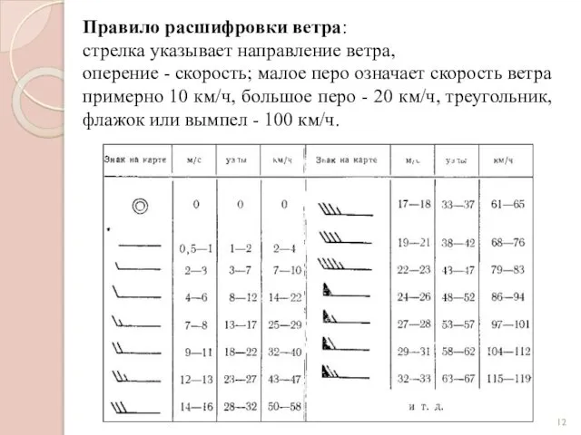 Правило расшифровки ветра: стрелка указывает направление ветра, оперение - скорость; малое