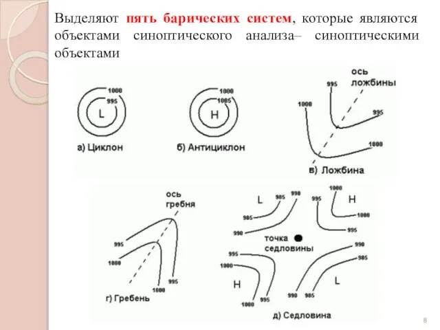 Выделяют пять барических систем, которые являются объектами синоптического анализа– синоптическими объектами