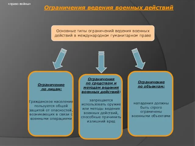 «право войны» Ограничения ведения военных действий Основные типы ограничений ведения военных