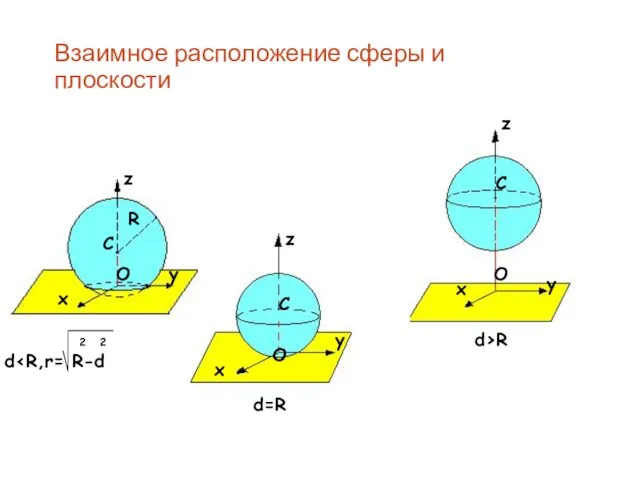 Взаимное расположение сферы и плоскости z y x O C R